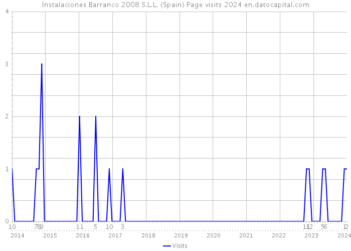 Instalaciones Barranco 2008 S.L.L. (Spain) Page visits 2024 