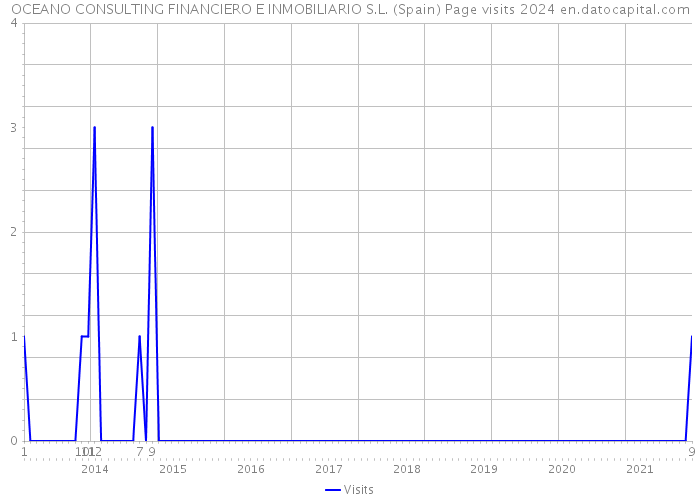 OCEANO CONSULTING FINANCIERO E INMOBILIARIO S.L. (Spain) Page visits 2024 