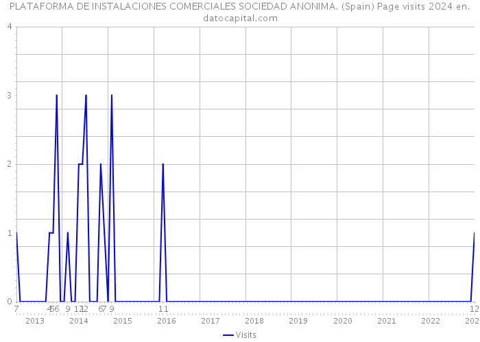 PLATAFORMA DE INSTALACIONES COMERCIALES SOCIEDAD ANONIMA. (Spain) Page visits 2024 