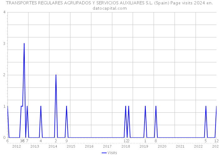 TRANSPORTES REGULARES AGRUPADOS Y SERVICIOS AUXILIARES S.L. (Spain) Page visits 2024 