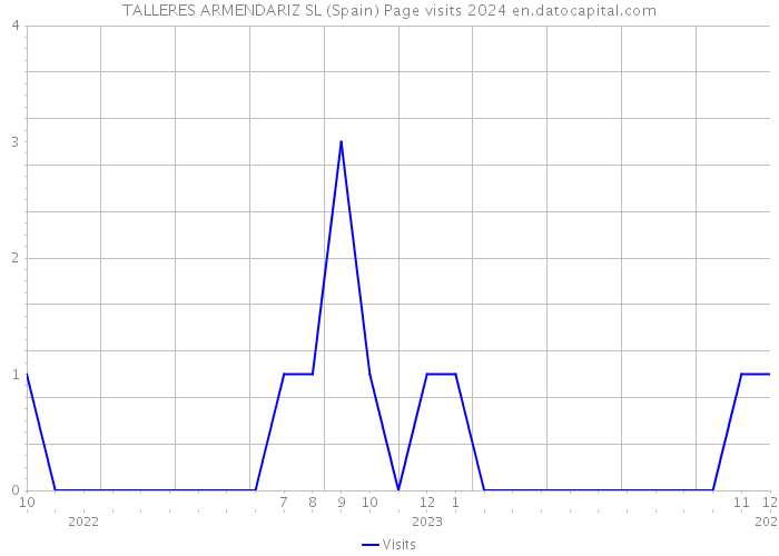 TALLERES ARMENDARIZ SL (Spain) Page visits 2024 