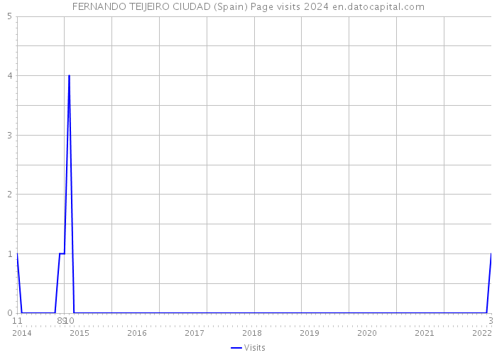 FERNANDO TEIJEIRO CIUDAD (Spain) Page visits 2024 