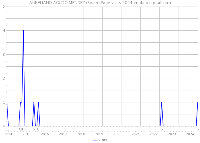 AURELIANO AGUDO MENDEZ (Spain) Page visits 2024 
