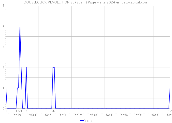 DOUBLECLICK REVOLUTION SL (Spain) Page visits 2024 