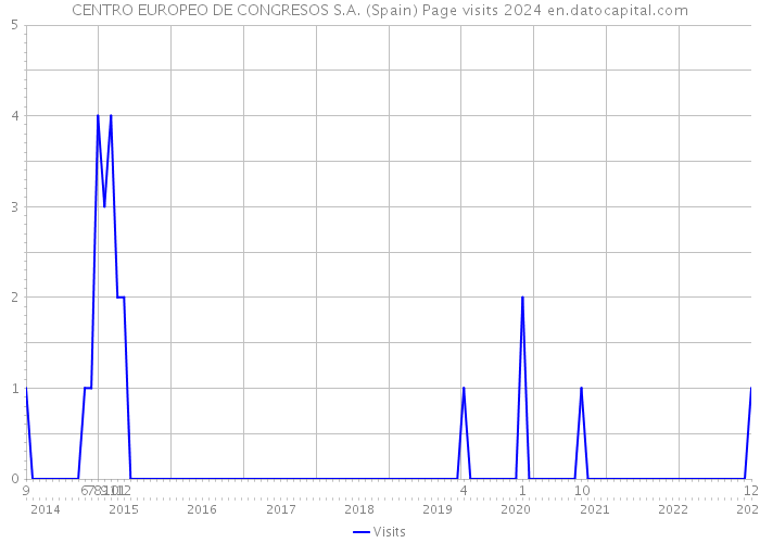 CENTRO EUROPEO DE CONGRESOS S.A. (Spain) Page visits 2024 