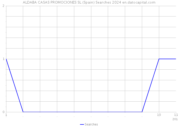 ALDABA CASAS PROMOCIONES SL (Spain) Searches 2024 