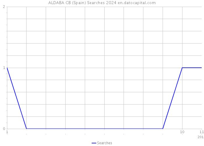 ALDABA CB (Spain) Searches 2024 
