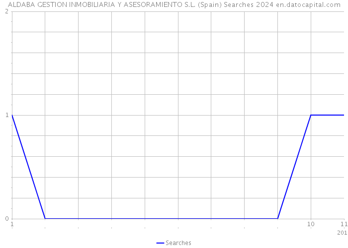 ALDABA GESTION INMOBILIARIA Y ASESORAMIENTO S.L. (Spain) Searches 2024 