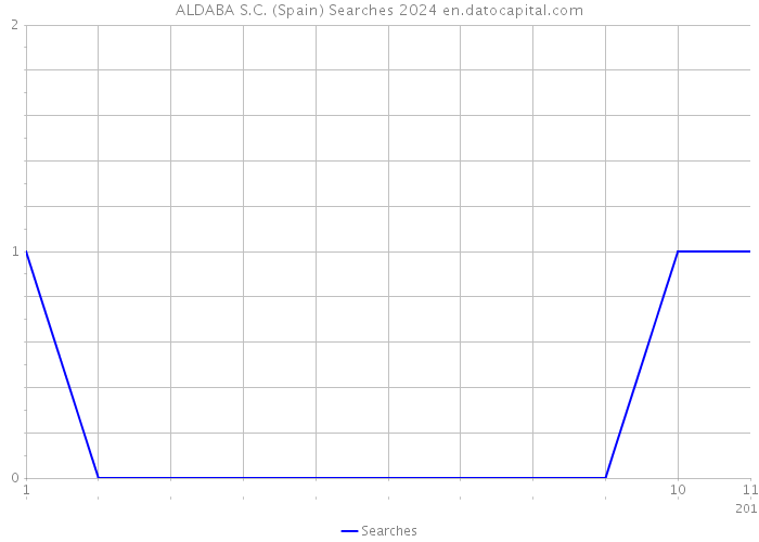 ALDABA S.C. (Spain) Searches 2024 