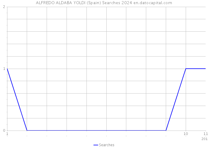 ALFREDO ALDABA YOLDI (Spain) Searches 2024 