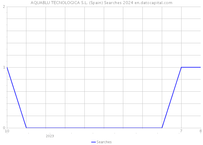 AQUABLU TECNOLOGICA S.L. (Spain) Searches 2024 