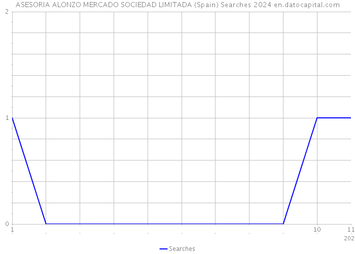 ASESORIA ALONZO MERCADO SOCIEDAD LIMITADA (Spain) Searches 2024 