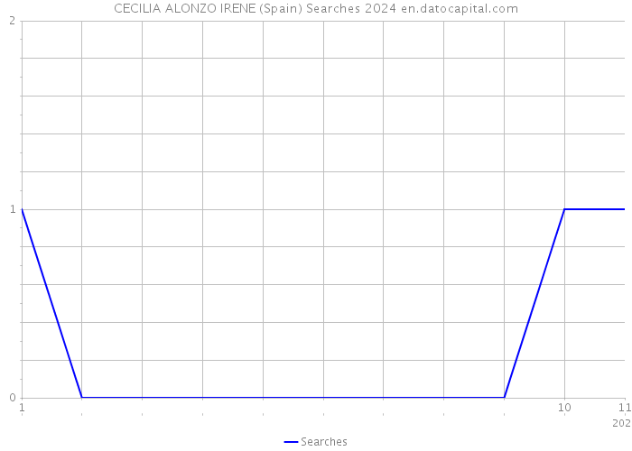CECILIA ALONZO IRENE (Spain) Searches 2024 