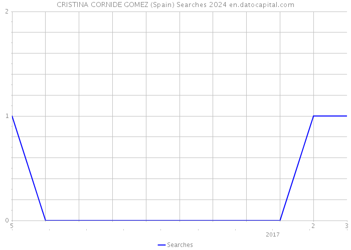 CRISTINA CORNIDE GOMEZ (Spain) Searches 2024 