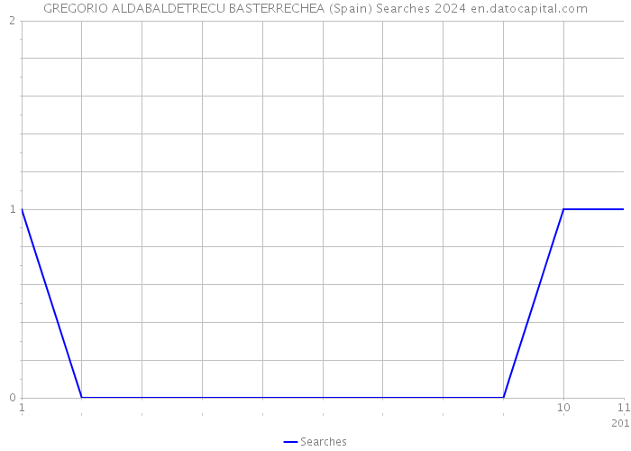GREGORIO ALDABALDETRECU BASTERRECHEA (Spain) Searches 2024 