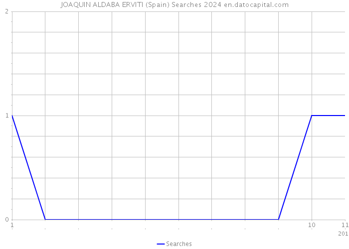 JOAQUIN ALDABA ERVITI (Spain) Searches 2024 