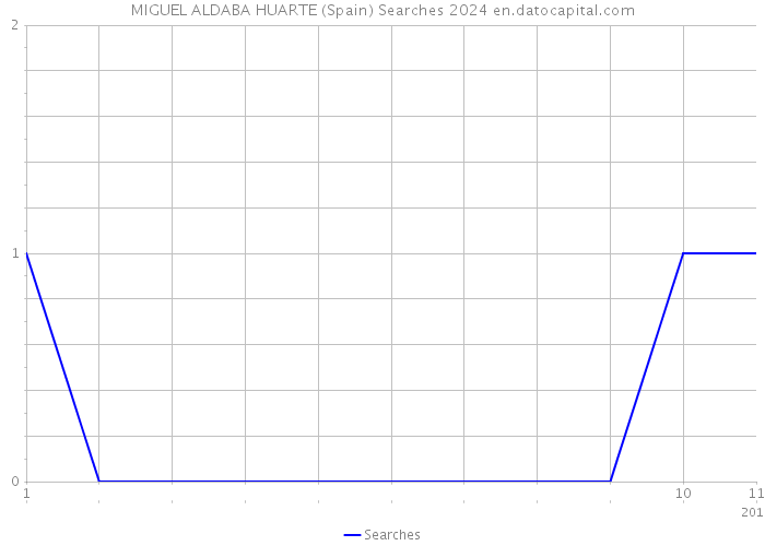 MIGUEL ALDABA HUARTE (Spain) Searches 2024 