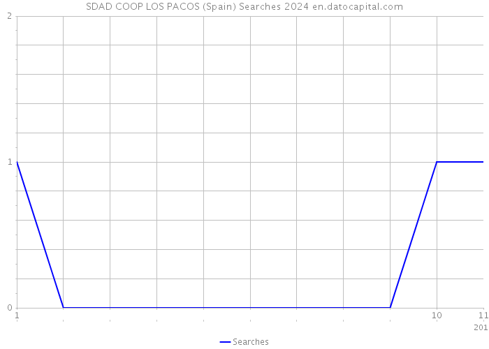 SDAD COOP LOS PACOS (Spain) Searches 2024 