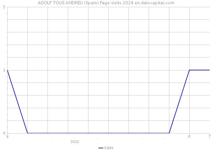 ADOLF TOUS ANDREU (Spain) Page visits 2024 