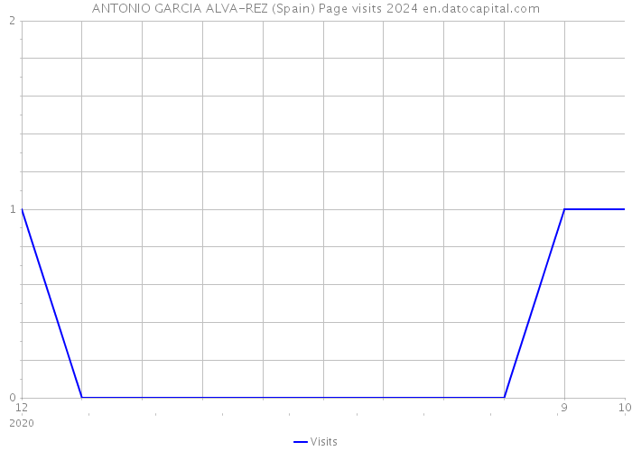 ANTONIO GARCIA ALVA-REZ (Spain) Page visits 2024 