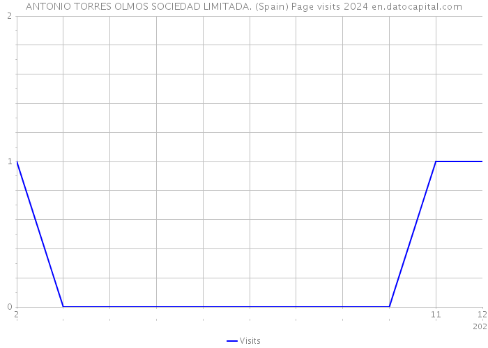 ANTONIO TORRES OLMOS SOCIEDAD LIMITADA. (Spain) Page visits 2024 