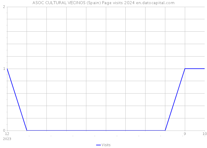 ASOC CULTURAL VECINOS (Spain) Page visits 2024 