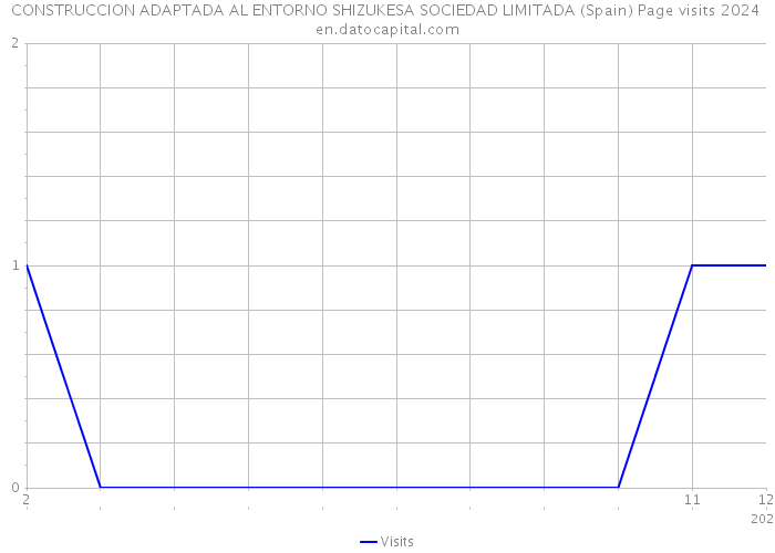 CONSTRUCCION ADAPTADA AL ENTORNO SHIZUKESA SOCIEDAD LIMITADA (Spain) Page visits 2024 