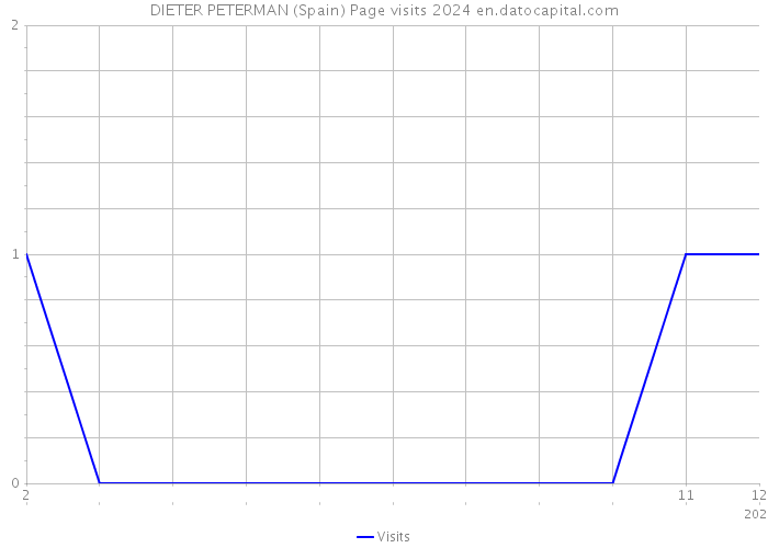 DIETER PETERMAN (Spain) Page visits 2024 