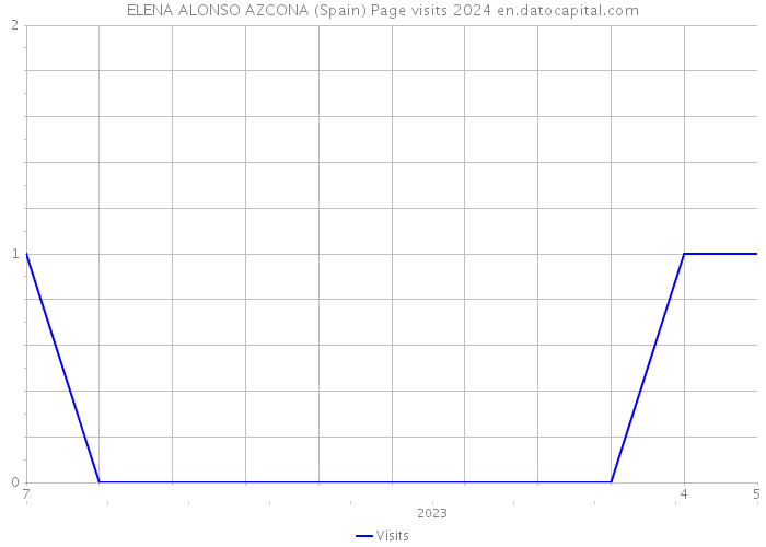 ELENA ALONSO AZCONA (Spain) Page visits 2024 