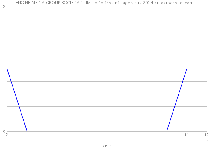ENGINE MEDIA GROUP SOCIEDAD LIMITADA (Spain) Page visits 2024 