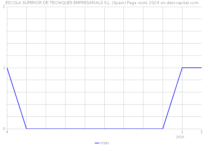 ESCOLA SUPERIOR DE TECNIQUES EMPRESARIALS S.L. (Spain) Page visits 2024 