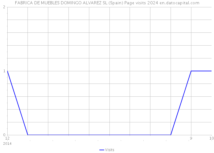 FABRICA DE MUEBLES DOMINGO ALVAREZ SL (Spain) Page visits 2024 