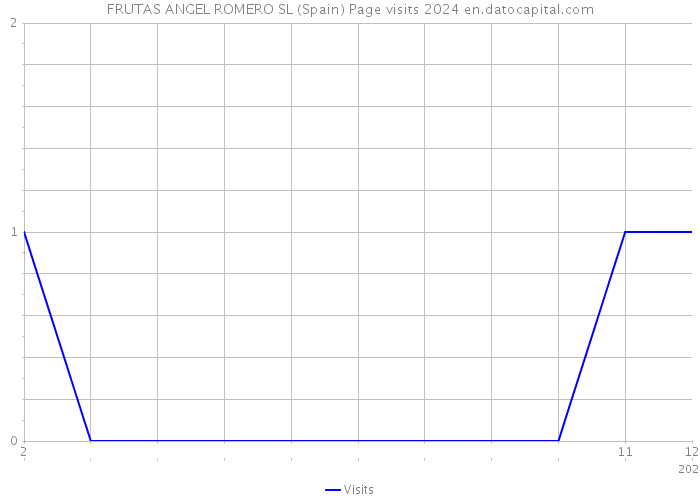 FRUTAS ANGEL ROMERO SL (Spain) Page visits 2024 