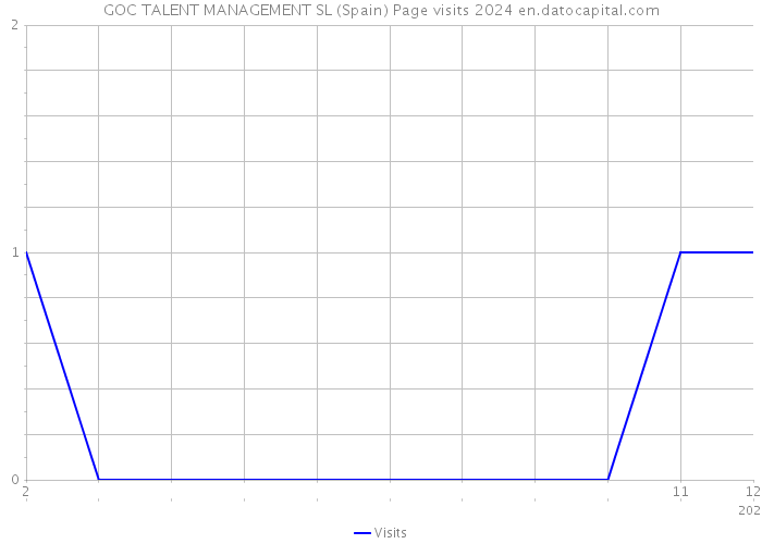GOC TALENT MANAGEMENT SL (Spain) Page visits 2024 