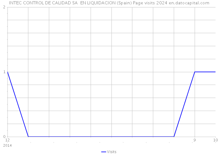 INTEC CONTROL DE CALIDAD SA EN LIQUIDACION (Spain) Page visits 2024 