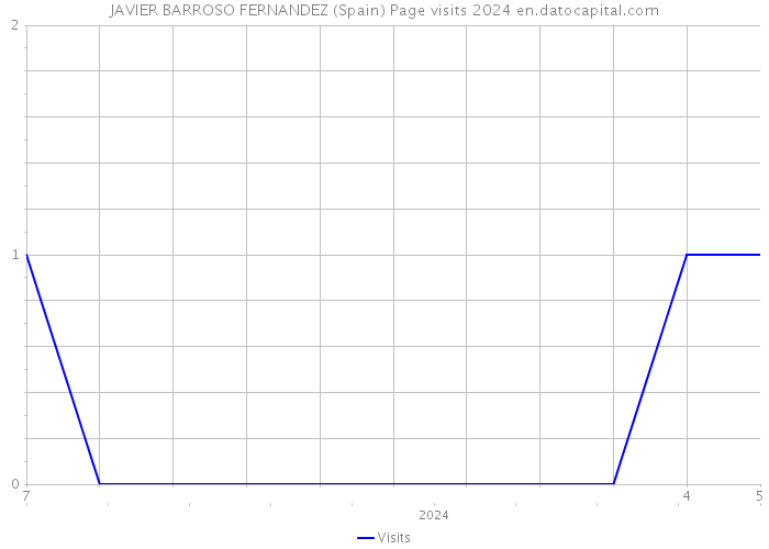 JAVIER BARROSO FERNANDEZ (Spain) Page visits 2024 