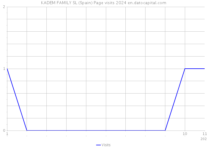 KADEM FAMILY SL (Spain) Page visits 2024 
