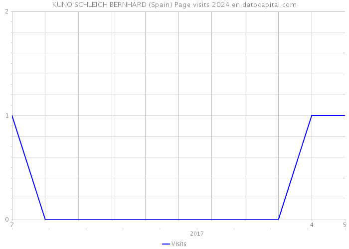 KUNO SCHLEICH BERNHARD (Spain) Page visits 2024 