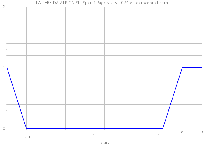 LA PERFIDA ALBION SL (Spain) Page visits 2024 