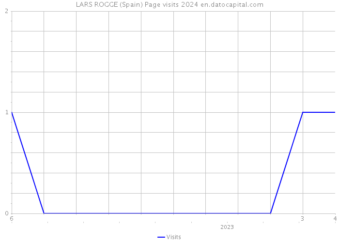 LARS ROGGE (Spain) Page visits 2024 