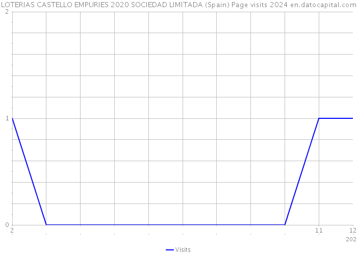 LOTERIAS CASTELLO EMPURIES 2020 SOCIEDAD LIMITADA (Spain) Page visits 2024 