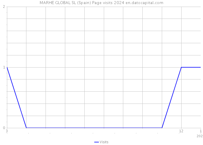 MARHE GLOBAL SL (Spain) Page visits 2024 