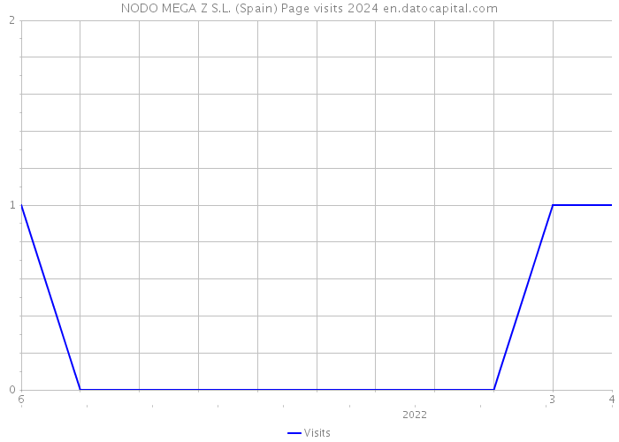 NODO MEGA Z S.L. (Spain) Page visits 2024 