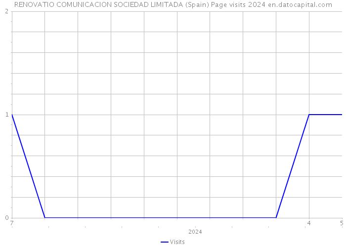 RENOVATIO COMUNICACION SOCIEDAD LIMITADA (Spain) Page visits 2024 