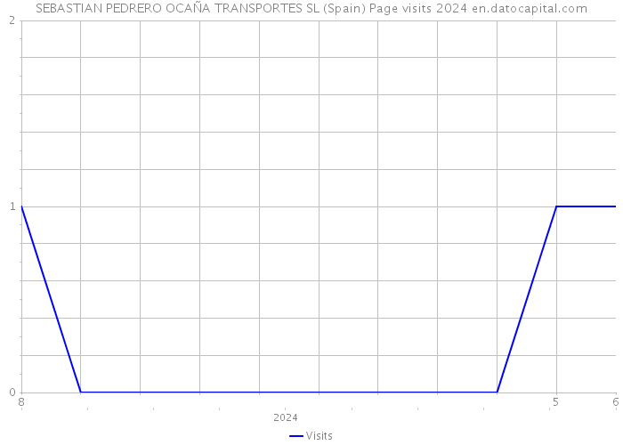 SEBASTIAN PEDRERO OCAÑA TRANSPORTES SL (Spain) Page visits 2024 