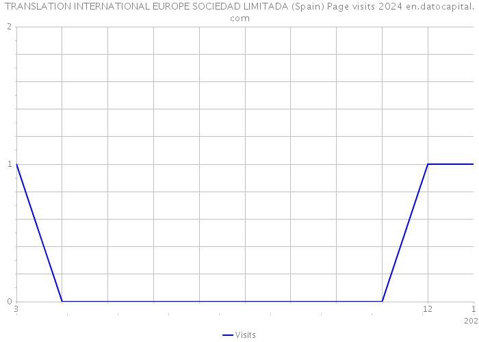 TRANSLATION INTERNATIONAL EUROPE SOCIEDAD LIMITADA (Spain) Page visits 2024 