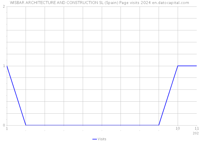 WISBAR ARCHITECTURE AND CONSTRUCTION SL (Spain) Page visits 2024 