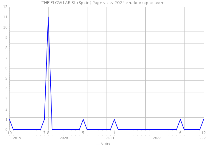 THE FLOW LAB SL (Spain) Page visits 2024 