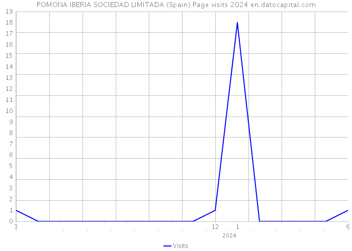 POMONA IBERIA SOCIEDAD LIMITADA (Spain) Page visits 2024 
