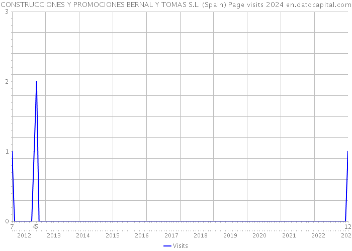 CONSTRUCCIONES Y PROMOCIONES BERNAL Y TOMAS S.L. (Spain) Page visits 2024 